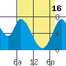 Tide chart for Newark Slough, San Francisco Bay, California on 2024/04/16