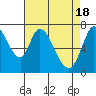 Tide chart for Newark Slough, San Francisco Bay, California on 2024/04/18