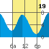 Tide chart for Newark Slough, San Francisco Bay, California on 2024/04/19