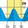 Tide chart for Newark Slough, San Francisco Bay, California on 2024/04/20