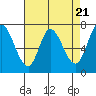 Tide chart for Newark Slough, San Francisco Bay, California on 2024/04/21