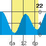 Tide chart for Newark Slough, San Francisco Bay, California on 2024/04/22