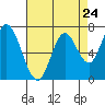 Tide chart for Newark Slough, San Francisco Bay, California on 2024/04/24