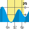 Tide chart for Newark Slough, San Francisco Bay, California on 2024/04/25