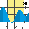 Tide chart for Newark Slough, San Francisco Bay, California on 2024/04/26