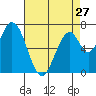 Tide chart for Newark Slough, San Francisco Bay, California on 2024/04/27