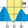 Tide chart for Newark Slough, San Francisco Bay, California on 2024/04/28