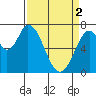 Tide chart for Newark Slough, San Francisco Bay, California on 2024/04/2