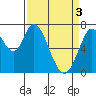 Tide chart for Newark Slough, San Francisco Bay, California on 2024/04/3