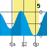 Tide chart for Newark Slough, San Francisco Bay, California on 2024/04/5