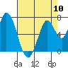 Tide chart for Newark Slough, San Francisco Bay, California on 2024/05/10