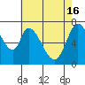 Tide chart for Newark Slough, San Francisco Bay, California on 2024/05/16