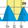 Tide chart for Newbold, Delaware River, Delaware Bay, Delaware on 2021/06/29