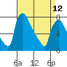 Tide chart for Newbold, Delaware River, Delaware Bay, Delaware on 2023/04/12