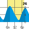 Tide chart for Newbold, Delaware River, Delaware Bay, Delaware on 2023/04/26