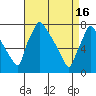 Tide chart for Newbold, Delaware River, Delaware Bay, Delaware on 2024/04/16