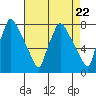 Tide chart for Newbold, Delaware River, Delaware Bay, Delaware on 2024/04/22
