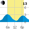 Tide chart for Newburgh, Hudson River, New York on 2023/04/13
