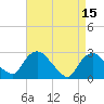 Tide chart for Newburgh, Hudson River, New York on 2023/04/15