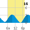 Tide chart for Newburgh, Hudson River, New York on 2023/04/16
