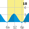 Tide chart for Newburgh, Hudson River, New York on 2023/04/18