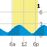 Tide chart for Newburgh, Hudson River, New York on 2023/04/1