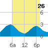 Tide chart for Newburgh, Hudson River, New York on 2023/04/26