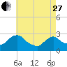 Tide chart for Newburgh, Hudson River, New York on 2023/04/27