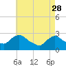 Tide chart for Newburgh, Hudson River, New York on 2023/04/28