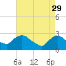 Tide chart for Newburgh, Hudson River, New York on 2023/04/29