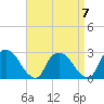Tide chart for Newburgh, Hudson River, New York on 2023/04/7