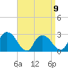 Tide chart for Newburgh, Hudson River, New York on 2023/04/9