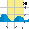 Tide chart for Newburgh, Hudson River, New York on 2024/04/28