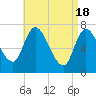 Tide chart for Newburyport, Massachusetts on 2024/04/18