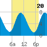 Tide chart for Newburyport, Massachusetts on 2024/04/20