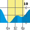 Tide chart for Newport Beach, Corona del Mar, California on 2023/04/10