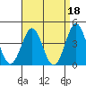 Tide chart for Newport Beach, Corona del Mar, California on 2023/04/18