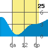 Tide chart for Newport Beach, Corona del Mar, California on 2023/04/25