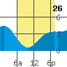 Tide chart for Newport Beach, Corona del Mar, California on 2023/04/26