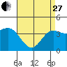 Tide chart for Newport Beach, Corona del Mar, California on 2023/04/27