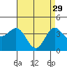 Tide chart for Newport Beach, Corona del Mar, California on 2023/04/29