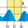 Tide chart for Newport Beach, Corona del Mar, California on 2023/04/2