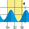 Tide chart for Newport Beach, Corona del Mar, California on 2023/04/4