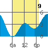 Tide chart for Newport Beach, Corona del Mar, California on 2023/04/9