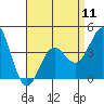 Tide chart for Newport Beach, Corona del Mar, California on 2024/04/11