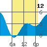 Tide chart for Newport Beach, Corona del Mar, California on 2024/04/12