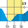 Tide chart for Newport Beach, Corona del Mar, California on 2024/04/13