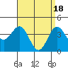 Tide chart for Newport Beach, Corona del Mar, California on 2024/04/18
