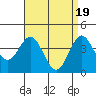 Tide chart for Newport Beach, Corona del Mar, California on 2024/04/19