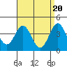 Tide chart for Newport Beach, Corona del Mar, California on 2024/04/20